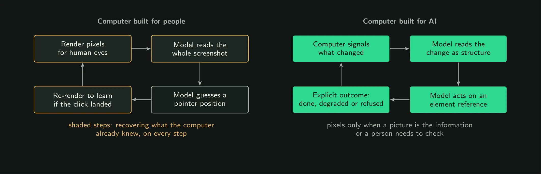 Computer-use loops: reconstructing screenshots versus receiving structured changes and explicit action outcomes.