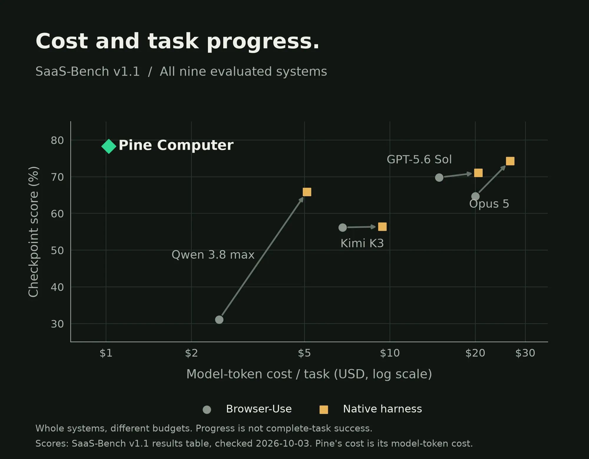 Model-token cost versus checkpoint score across all nine evaluated systems, with Pine Computer highlighted in green.